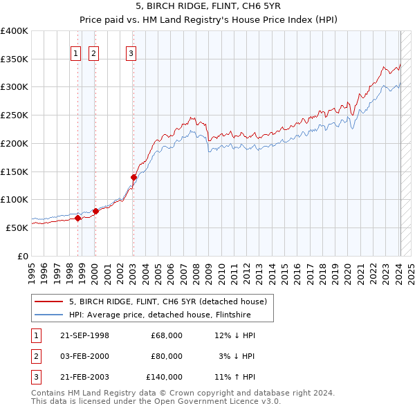 5, BIRCH RIDGE, FLINT, CH6 5YR: Price paid vs HM Land Registry's House Price Index