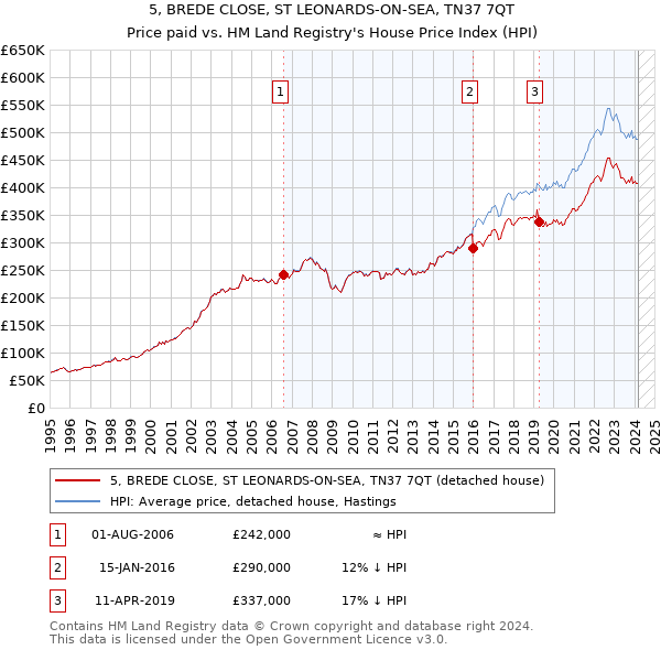 5, BREDE CLOSE, ST LEONARDS-ON-SEA, TN37 7QT: Price paid vs HM Land Registry's House Price Index