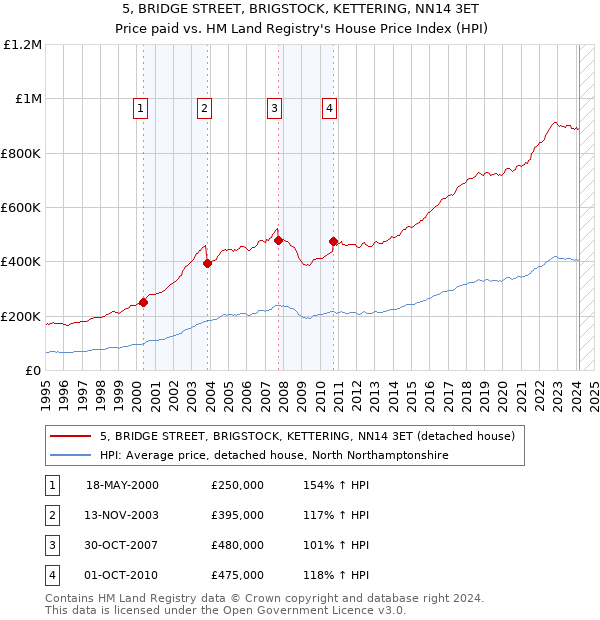 5, BRIDGE STREET, BRIGSTOCK, KETTERING, NN14 3ET: Price paid vs HM Land Registry's House Price Index