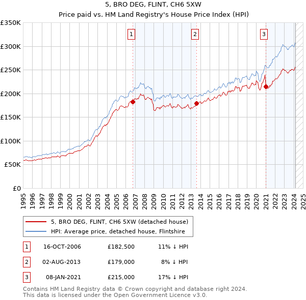 5, BRO DEG, FLINT, CH6 5XW: Price paid vs HM Land Registry's House Price Index