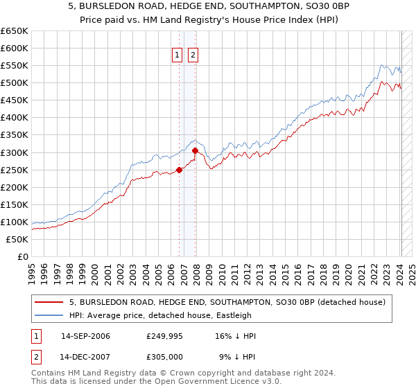 5, BURSLEDON ROAD, HEDGE END, SOUTHAMPTON, SO30 0BP: Price paid vs HM Land Registry's House Price Index