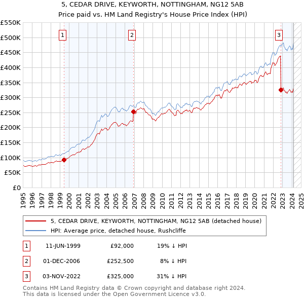 5, CEDAR DRIVE, KEYWORTH, NOTTINGHAM, NG12 5AB: Price paid vs HM Land Registry's House Price Index