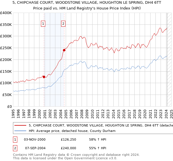 5, CHIPCHASE COURT, WOODSTONE VILLAGE, HOUGHTON LE SPRING, DH4 6TT: Price paid vs HM Land Registry's House Price Index