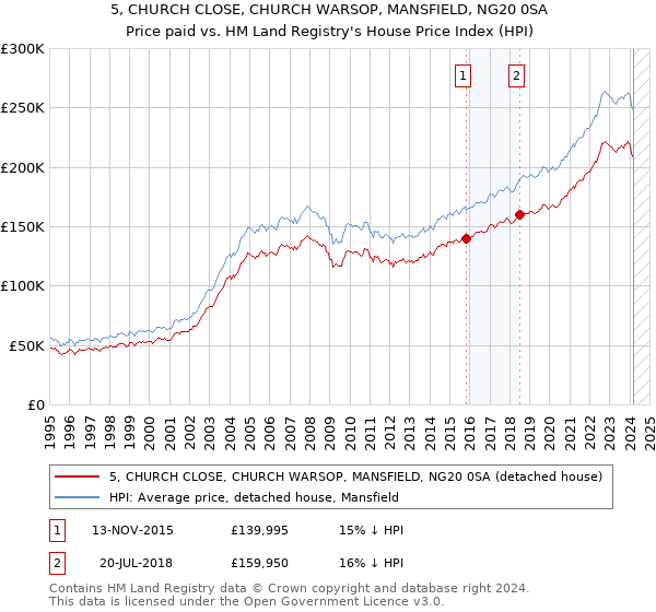 5, CHURCH CLOSE, CHURCH WARSOP, MANSFIELD, NG20 0SA: Price paid vs HM Land Registry's House Price Index