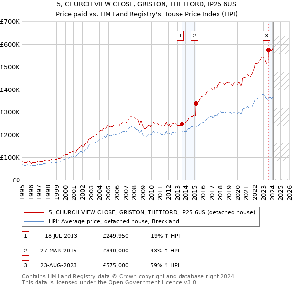 5, CHURCH VIEW CLOSE, GRISTON, THETFORD, IP25 6US: Price paid vs HM Land Registry's House Price Index