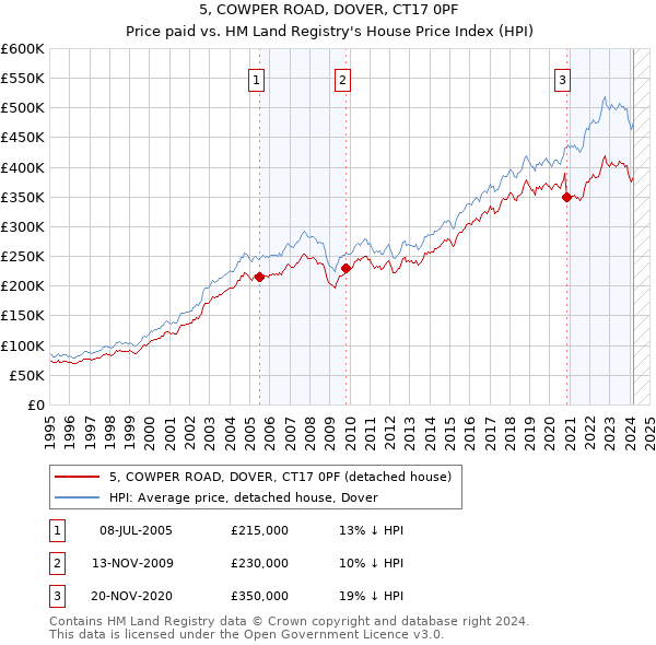 5, COWPER ROAD, DOVER, CT17 0PF: Price paid vs HM Land Registry's House Price Index