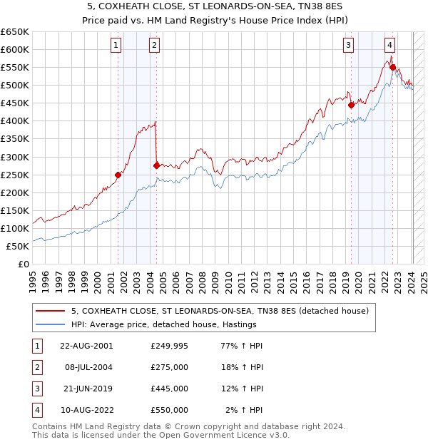 5, COXHEATH CLOSE, ST LEONARDS-ON-SEA, TN38 8ES: Price paid vs HM Land Registry's House Price Index
