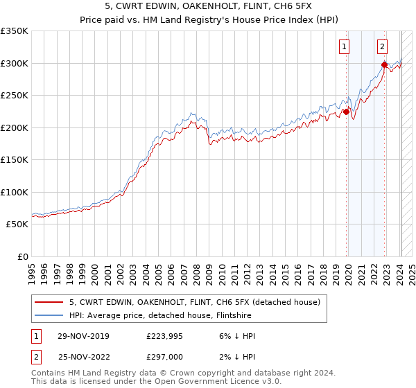 5, CWRT EDWIN, OAKENHOLT, FLINT, CH6 5FX: Price paid vs HM Land Registry's House Price Index