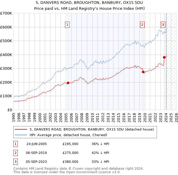 5, DANVERS ROAD, BROUGHTON, BANBURY, OX15 5DU: Price paid vs HM Land Registry's House Price Index