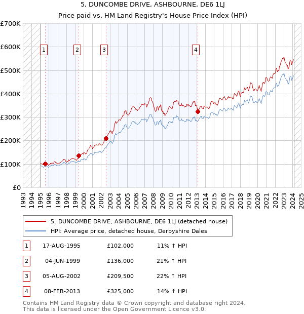 5, DUNCOMBE DRIVE, ASHBOURNE, DE6 1LJ: Price paid vs HM Land Registry's House Price Index