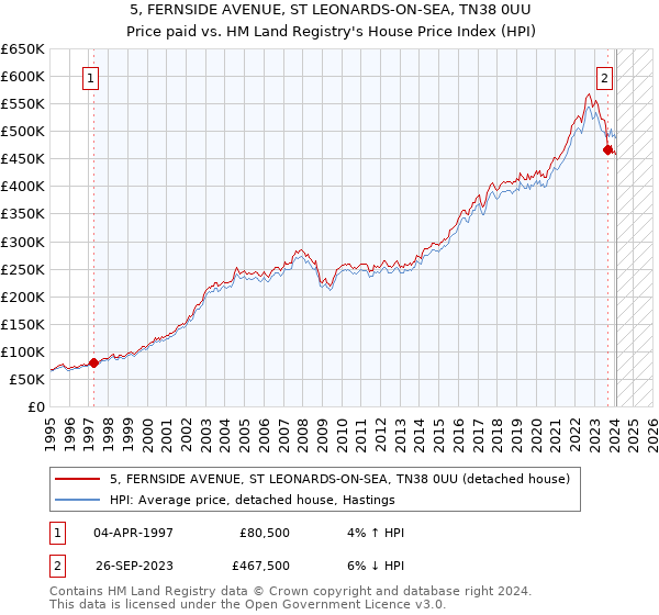 5, FERNSIDE AVENUE, ST LEONARDS-ON-SEA, TN38 0UU: Price paid vs HM Land Registry's House Price Index