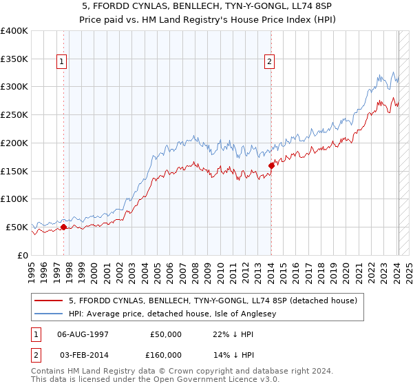5, FFORDD CYNLAS, BENLLECH, TYN-Y-GONGL, LL74 8SP: Price paid vs HM Land Registry's House Price Index