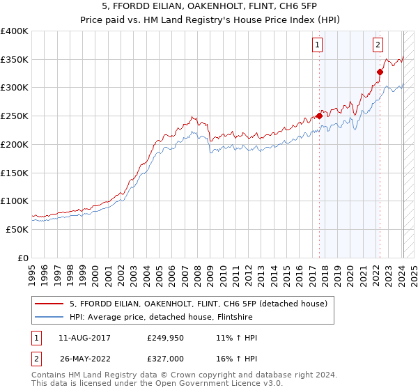 5, FFORDD EILIAN, OAKENHOLT, FLINT, CH6 5FP: Price paid vs HM Land Registry's House Price Index