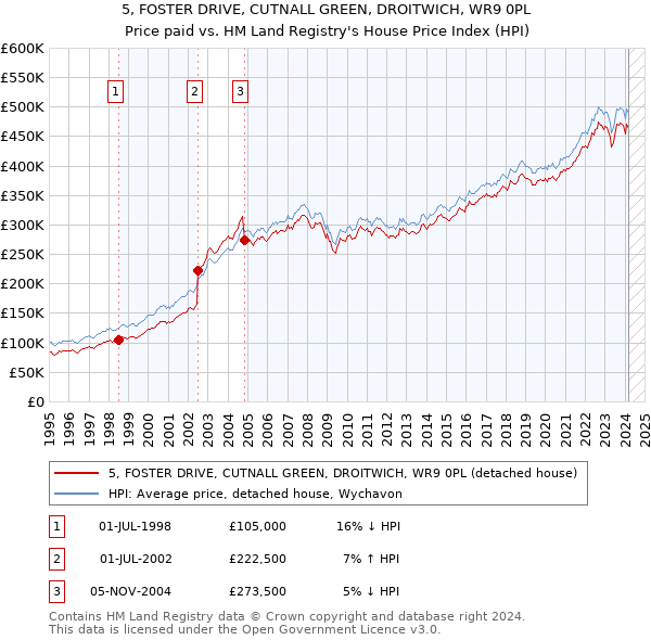 5, FOSTER DRIVE, CUTNALL GREEN, DROITWICH, WR9 0PL: Price paid vs HM Land Registry's House Price Index
