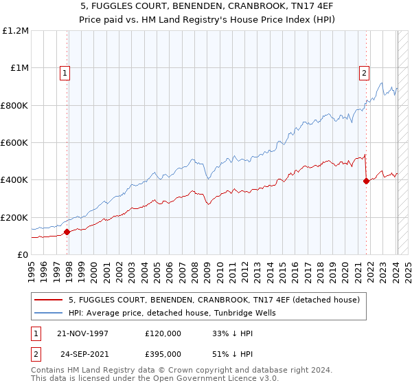 5, FUGGLES COURT, BENENDEN, CRANBROOK, TN17 4EF: Price paid vs HM Land Registry's House Price Index
