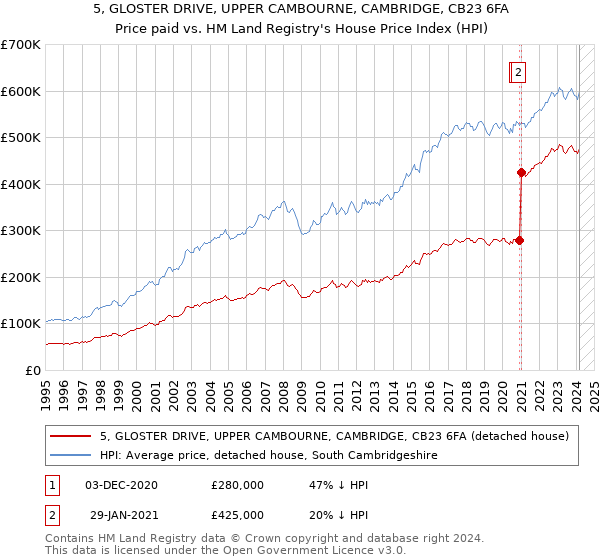 5, GLOSTER DRIVE, UPPER CAMBOURNE, CAMBRIDGE, CB23 6FA: Price paid vs HM Land Registry's House Price Index
