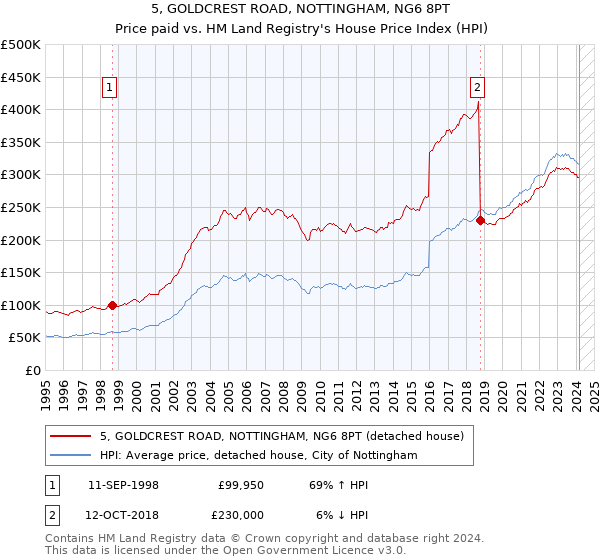 5, GOLDCREST ROAD, NOTTINGHAM, NG6 8PT: Price paid vs HM Land Registry's House Price Index