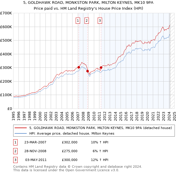5, GOLDHAWK ROAD, MONKSTON PARK, MILTON KEYNES, MK10 9PA: Price paid vs HM Land Registry's House Price Index