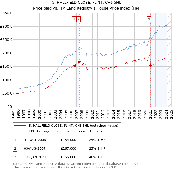 5, HALLFIELD CLOSE, FLINT, CH6 5HL: Price paid vs HM Land Registry's House Price Index