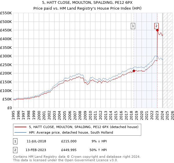 5, HATT CLOSE, MOULTON, SPALDING, PE12 6PX: Price paid vs HM Land Registry's House Price Index
