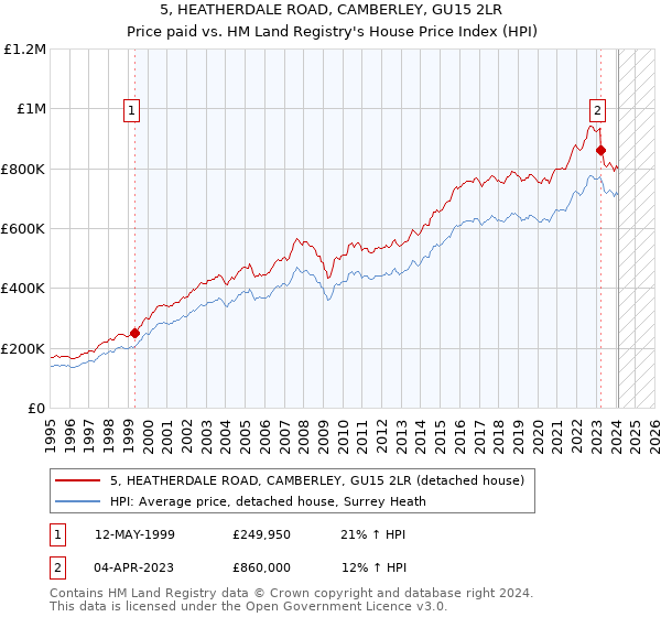 5, HEATHERDALE ROAD, CAMBERLEY, GU15 2LR: Price paid vs HM Land Registry's House Price Index