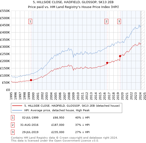 5, HILLSIDE CLOSE, HADFIELD, GLOSSOP, SK13 2EB: Price paid vs HM Land Registry's House Price Index