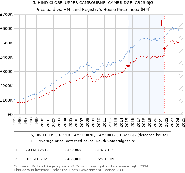 5, HIND CLOSE, UPPER CAMBOURNE, CAMBRIDGE, CB23 6JG: Price paid vs HM Land Registry's House Price Index