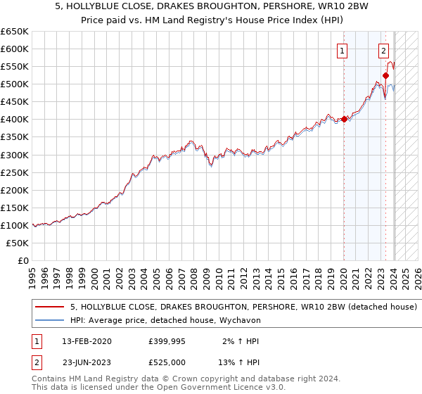 5, HOLLYBLUE CLOSE, DRAKES BROUGHTON, PERSHORE, WR10 2BW: Price paid vs HM Land Registry's House Price Index