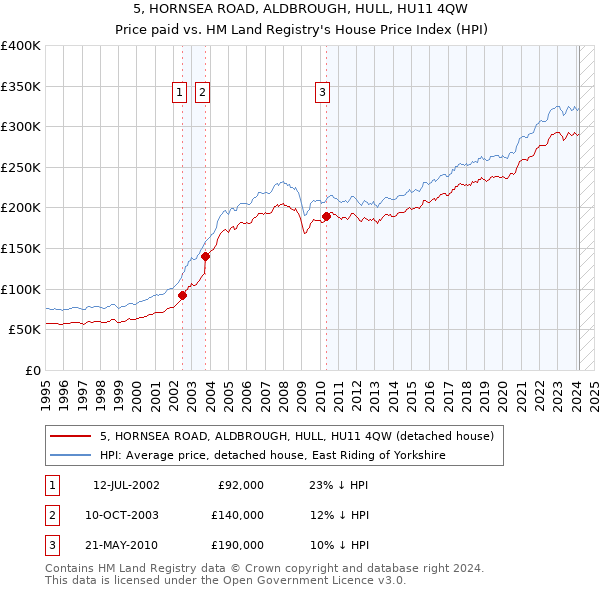 5, HORNSEA ROAD, ALDBROUGH, HULL, HU11 4QW: Price paid vs HM Land Registry's House Price Index