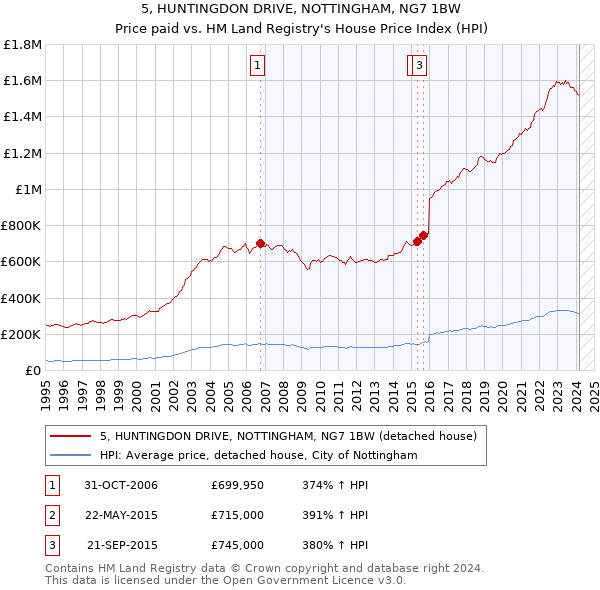 5, HUNTINGDON DRIVE, NOTTINGHAM, NG7 1BW: Price paid vs HM Land Registry's House Price Index