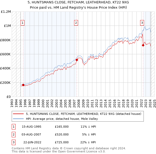 5, HUNTSMANS CLOSE, FETCHAM, LEATHERHEAD, KT22 9XG: Price paid vs HM Land Registry's House Price Index