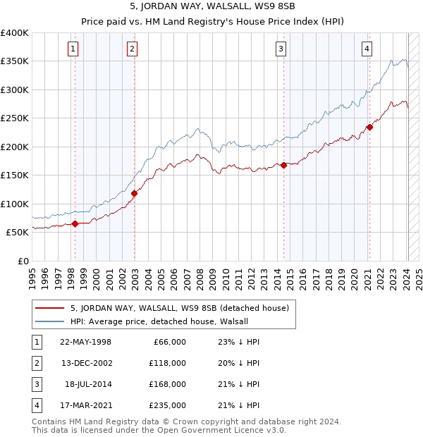 5, JORDAN WAY, WALSALL, WS9 8SB: Price paid vs HM Land Registry's House Price Index