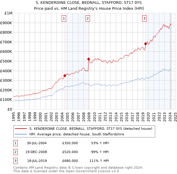 5, KENDERDINE CLOSE, BEDNALL, STAFFORD, ST17 0YS: Price paid vs HM Land Registry's House Price Index