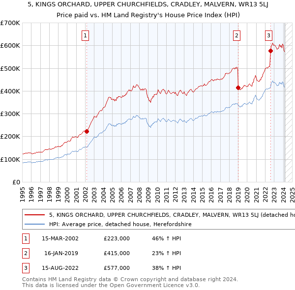 5, KINGS ORCHARD, UPPER CHURCHFIELDS, CRADLEY, MALVERN, WR13 5LJ: Price paid vs HM Land Registry's House Price Index