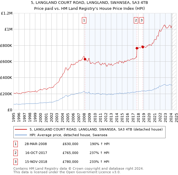 5, LANGLAND COURT ROAD, LANGLAND, SWANSEA, SA3 4TB: Price paid vs HM Land Registry's House Price Index