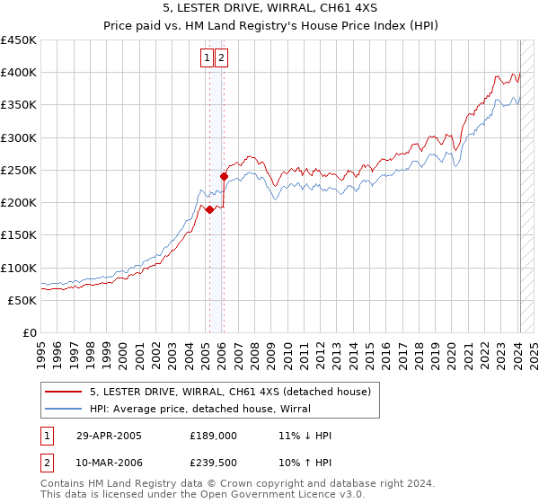 5, LESTER DRIVE, WIRRAL, CH61 4XS: Price paid vs HM Land Registry's House Price Index