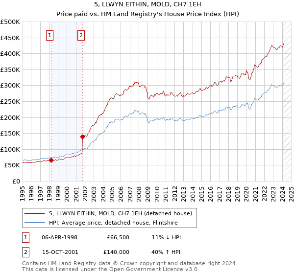 5, LLWYN EITHIN, MOLD, CH7 1EH: Price paid vs HM Land Registry's House Price Index