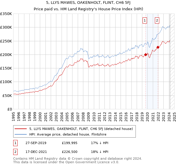 5, LLYS MAWES, OAKENHOLT, FLINT, CH6 5FJ: Price paid vs HM Land Registry's House Price Index