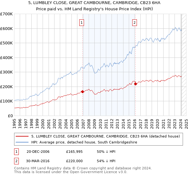 5, LUMBLEY CLOSE, GREAT CAMBOURNE, CAMBRIDGE, CB23 6HA: Price paid vs HM Land Registry's House Price Index