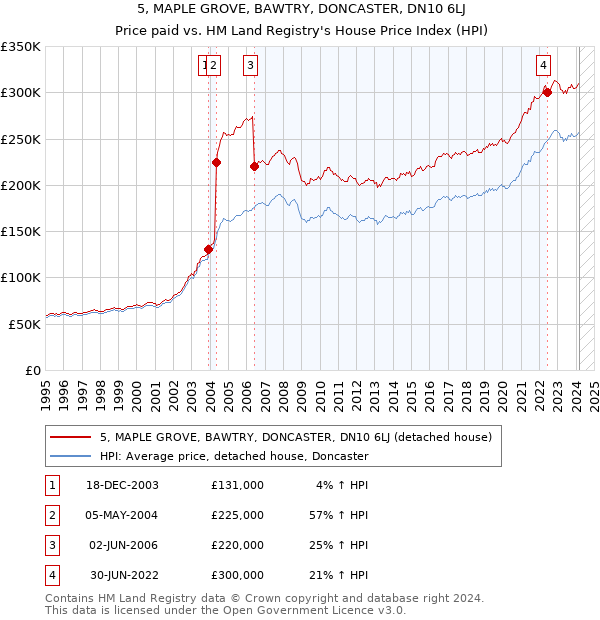 5, MAPLE GROVE, BAWTRY, DONCASTER, DN10 6LJ: Price paid vs HM Land Registry's House Price Index