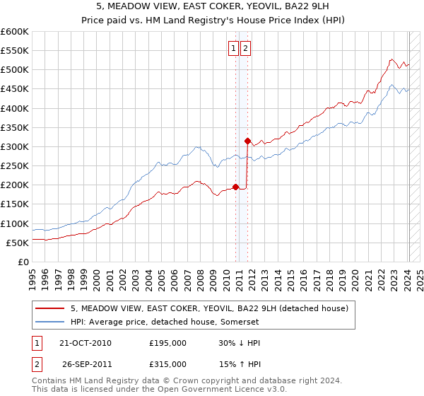5, MEADOW VIEW, EAST COKER, YEOVIL, BA22 9LH: Price paid vs HM Land Registry's House Price Index