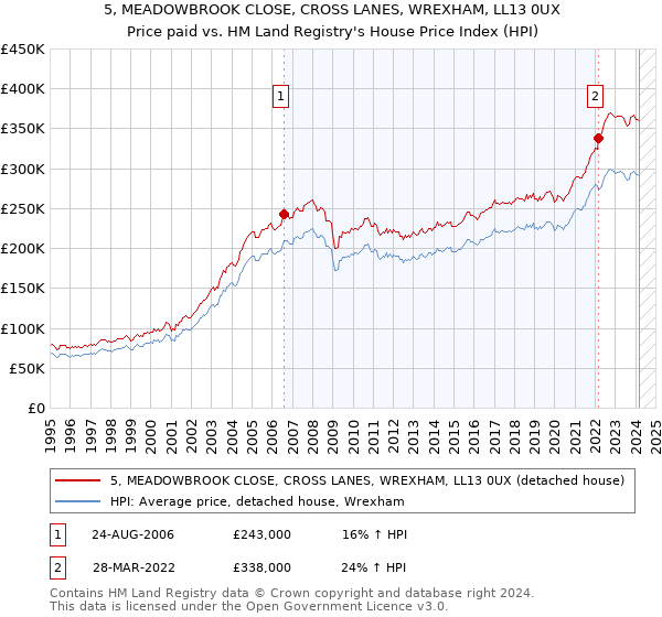 5, MEADOWBROOK CLOSE, CROSS LANES, WREXHAM, LL13 0UX: Price paid vs HM Land Registry's House Price Index