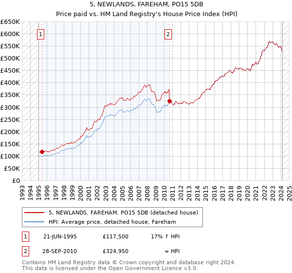 5, NEWLANDS, FAREHAM, PO15 5DB: Price paid vs HM Land Registry's House Price Index