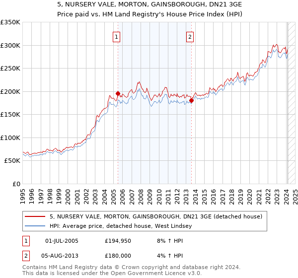 5, NURSERY VALE, MORTON, GAINSBOROUGH, DN21 3GE: Price paid vs HM Land Registry's House Price Index