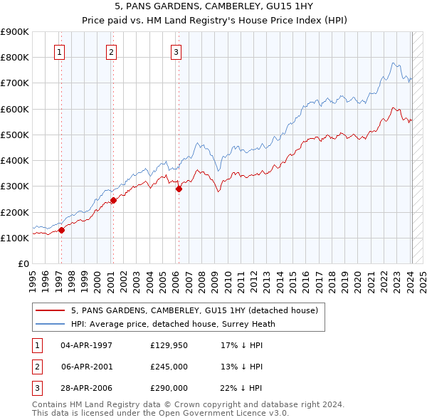 5, PANS GARDENS, CAMBERLEY, GU15 1HY: Price paid vs HM Land Registry's House Price Index