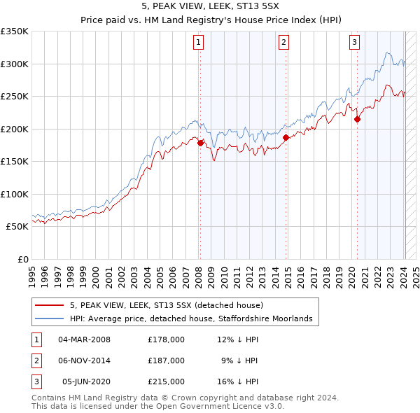 5, PEAK VIEW, LEEK, ST13 5SX: Price paid vs HM Land Registry's House Price Index