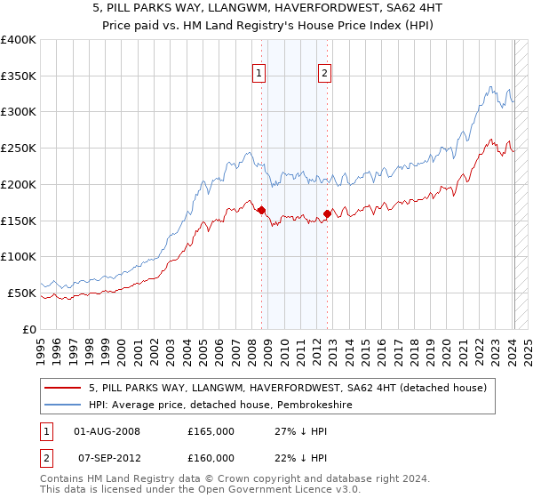 5, PILL PARKS WAY, LLANGWM, HAVERFORDWEST, SA62 4HT: Price paid vs HM Land Registry's House Price Index