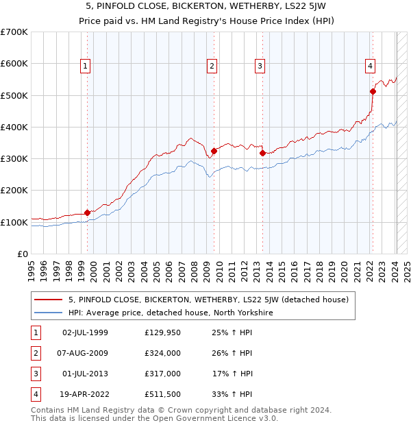 5, PINFOLD CLOSE, BICKERTON, WETHERBY, LS22 5JW: Price paid vs HM Land Registry's House Price Index