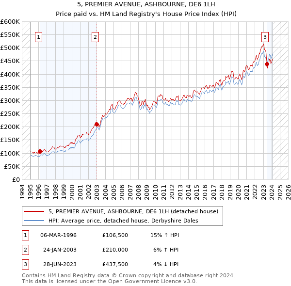 5, PREMIER AVENUE, ASHBOURNE, DE6 1LH: Price paid vs HM Land Registry's House Price Index
