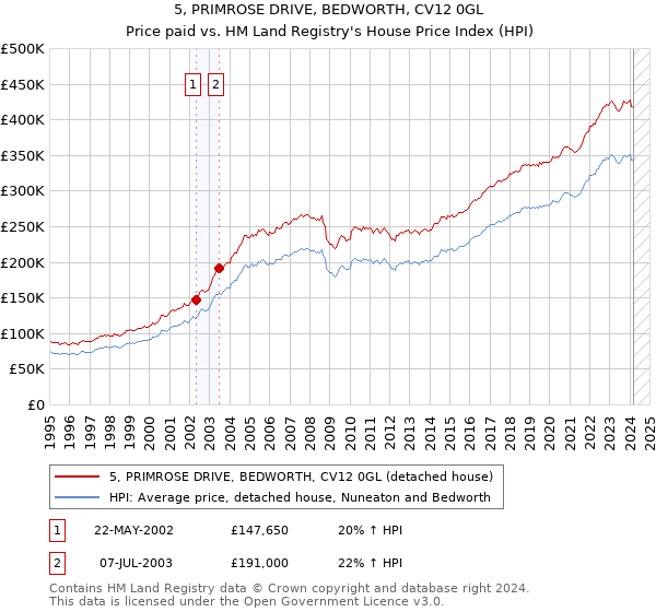 5, PRIMROSE DRIVE, BEDWORTH, CV12 0GL: Price paid vs HM Land Registry's House Price Index